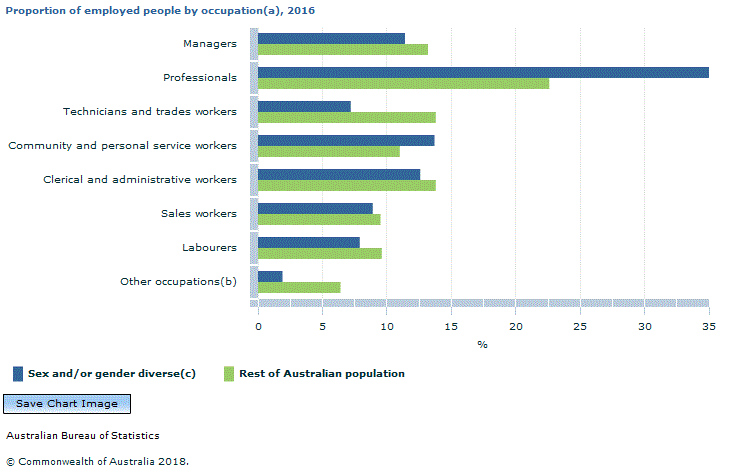 Graph Image for Proportion of employed people by occupation(a), 2016